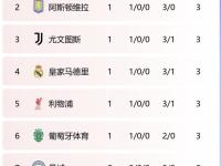 开云足球直播-包含皇马主场大胜，积分榜上跻身前列的词条